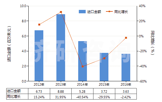 2012-2016年中國(guó)人體除臭劑及止汗劑(HS33072000)進(jìn)口總額及增速統(tǒng)計(jì) 2012-2016年中國(guó)人體除臭劑及止汗劑(HS33072000)進(jìn)口總額及增速統(tǒng)計(jì)